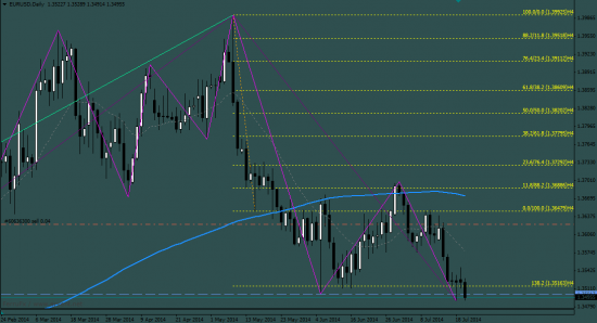 EUR/USD	22.07.2014 12:06