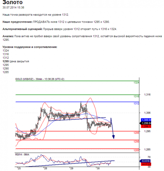 Золото	30.07.2014 15:36  Хороший был прогноз, правильный