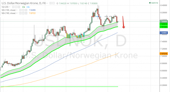 Commerzbank рекомендует покупать норвежскую крону