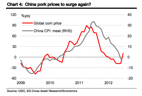 Американская засуха взвинтит цены на китайскую свинину