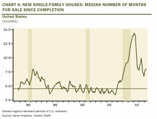 Восстановление рынка жилья США – иллюзия