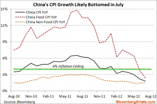 Китайская инфляция продолжает охлаждаться