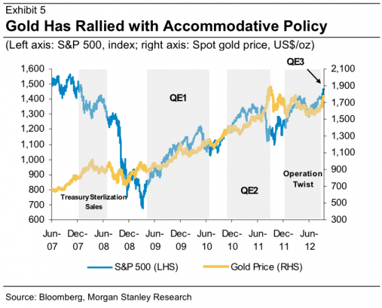 Morgan Stanley: золото вырастет на QE3, как на дрожжах