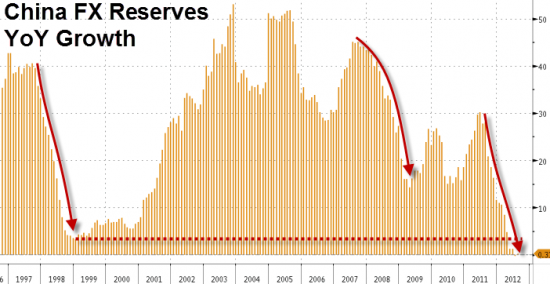 Динамика китайских валютных резервов как индикатор мирового роста
