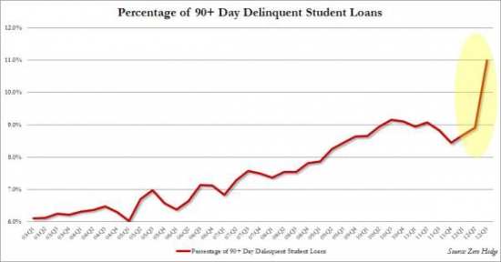 Пузырь на рынке студенческих займов. Антирекорд III квартала