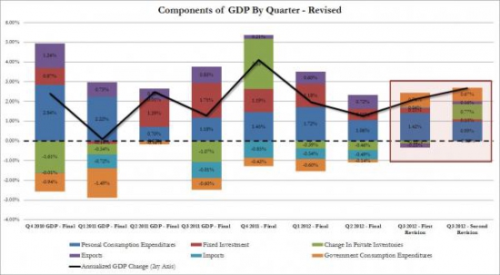 Иллюзия роста ВВП США в третьем квартале