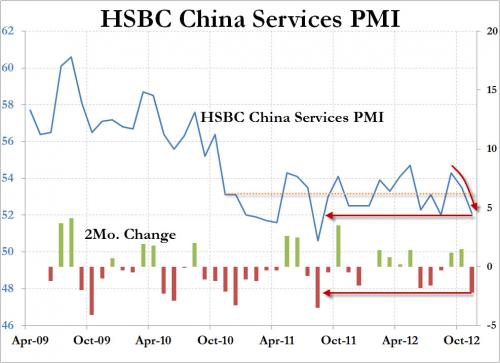 Китай: PMI сегмента услуг падает до 15-месячного антирекорда