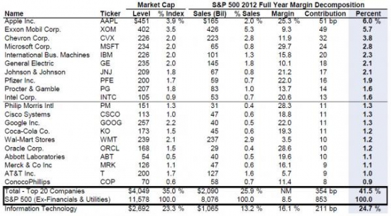 10 акций составляют 20% всей капитализации S&P500