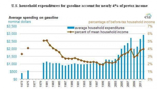 США. Потребительские расходы на бензин бьют 30-летние рекорды