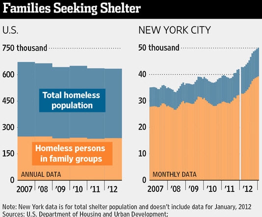 Америка – рекордное количество бездомных