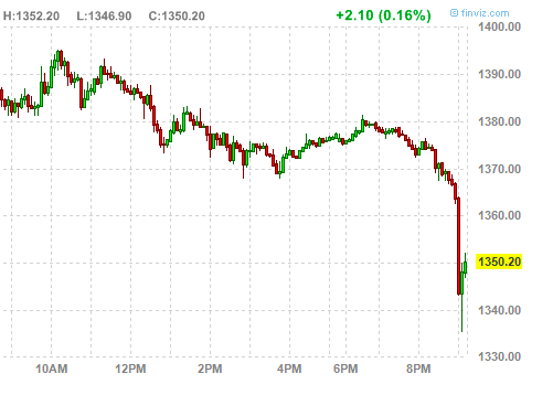 Индекс Dow упал на 138 пунктов