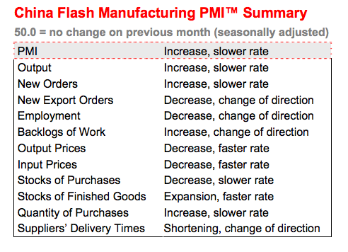 Китайский Flash PMI - двухмесячный минимум