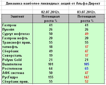 Потенциально прибыльные акции