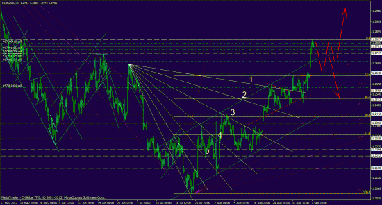 eurusd, forex, обзор рынка