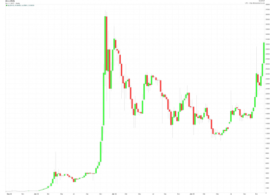 Bitcoin побеждает рубль?!