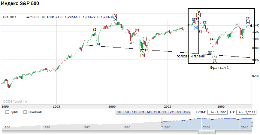 Индекс 500. Кризис 2008 график s&p. Кризис 2008 график sp500. S&P 500 2008. Индекс СНП 500.