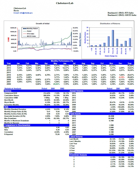 ChebotarevLab November performance report