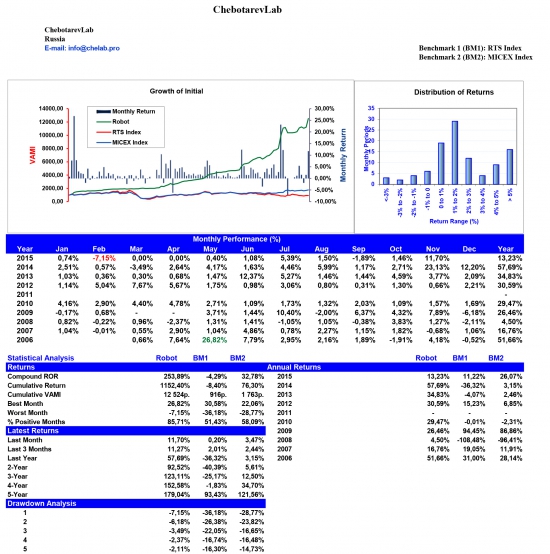 ChebotarevLab November performance report