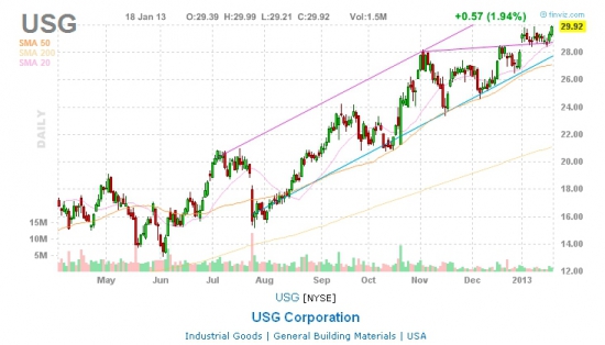NYSE (USG Corporation)