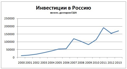 Иностранные инвестиции в России