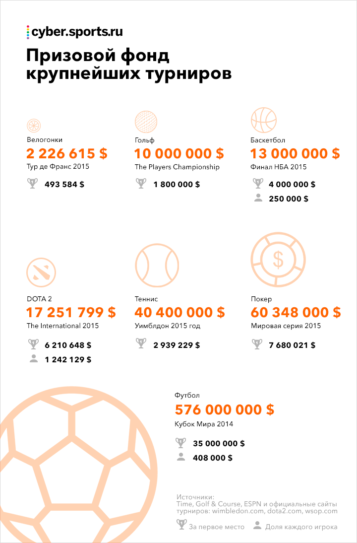 Призовой фонд. Самый призовой фонд в футболе.