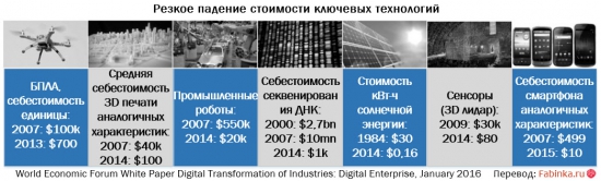 Ускорение диффузии технологий и последствия