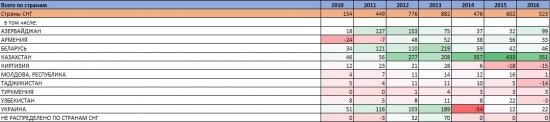 Прямые Иностранные Инвестиции России 2016