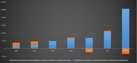 Прямые Иностранные Инвестиции России 2016