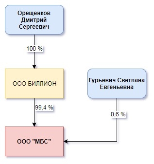 Облигационный Рынок России (ООО МБС)