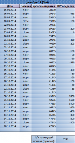 Держим шорт по Si. Рекомендация Trade Market