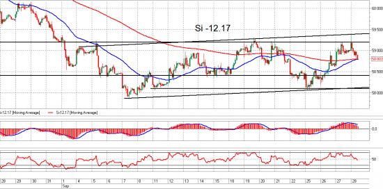 ММВБ, Ri и Si. Взгляд на рынок. Trade Market