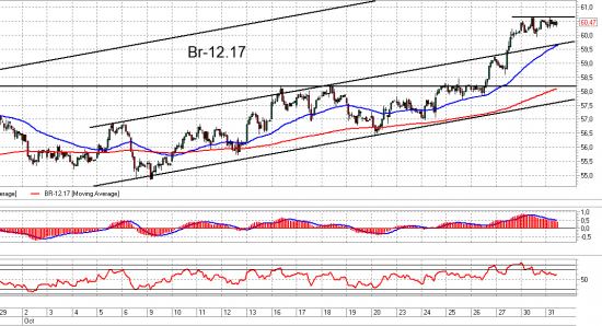 Si, Ri и Br. Взгляд на рынок. Trade Market