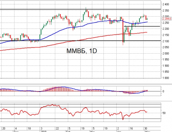 Сбер, Роснефть, Лукойл, ВТБ, ММВБ и Si. Взгляд на рынок. Trade Market