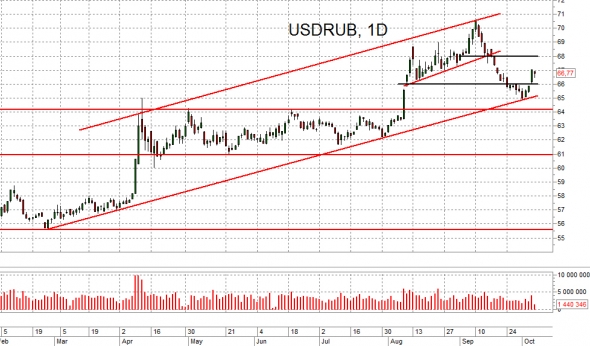 Взгляд на рынок. ММВБ и рубль. Trade Market