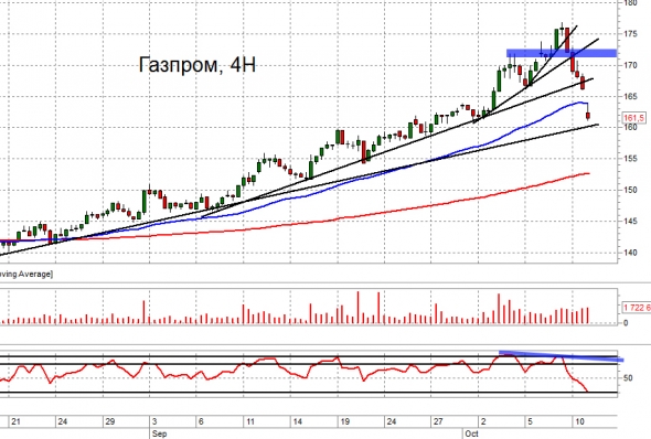 Взгляд на рынок. ММВБ, Газпром и нефть. Trade Market