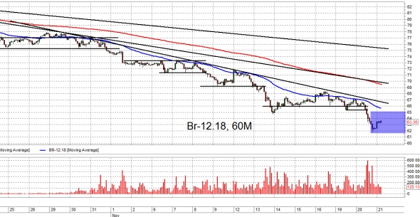 Взгляд на рынок. ММВБ и Br. Trade Market