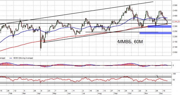 Взгляд на рынок. ММВБ. Trade Market