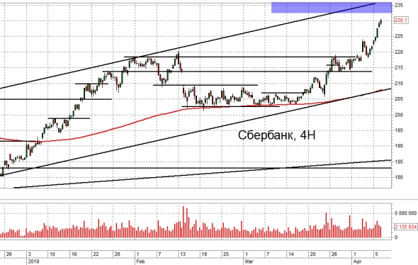 Взгляд на рынок: Сбербанк, Газпром, ММВБ, Нефть. Trade Market