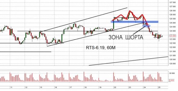 Взгляд на рынок. Ri и Si. Trade Market