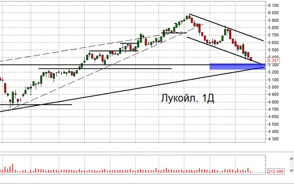 Взгляд на рынок: Сбер, Лукойл и ФРТС. Trade Market