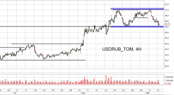 Итоги недели. Мб, рубль, нефть и золото. Trade Market