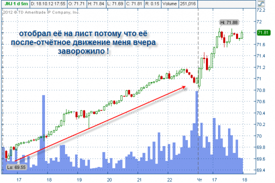 Никому не интересные, но прибыльные акции США : JNJ тут только что купил и вот вторая стрелочка сразу получилось хорошо докупиться с супер-коротким стопом