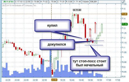 Никому не интересные, но прибыльные акции США : JNJ тут только что купил и вот вторая стрелочка сразу получилось хорошо докупиться с супер-коротким стопом