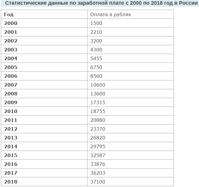 Среднемесячный заработок для пенсии. Средняя заработная плата в 2001 году. Средняя зарплата в России 2000. Средняя заработная плата в 2000 году. Средняя зарплата в России в 2000 году.