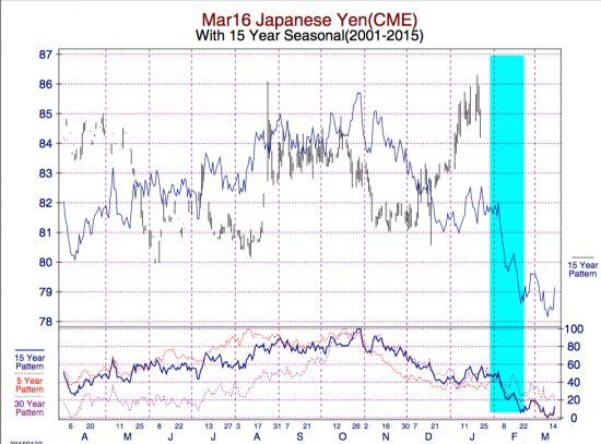 Японская йена и циклы.