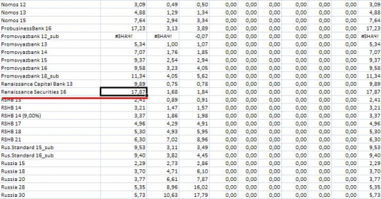 Еврооблигации: Renaissance Securities 16