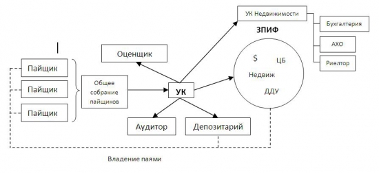 ЗПИФ в связке с оффшором