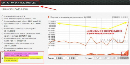 Событие апреля: управляющий под ником avp555 занял три первые строчки рейтинга!