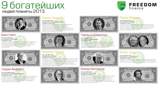 Инфографика от ИК "Фридом Финанс". Узнай, кто богаче?