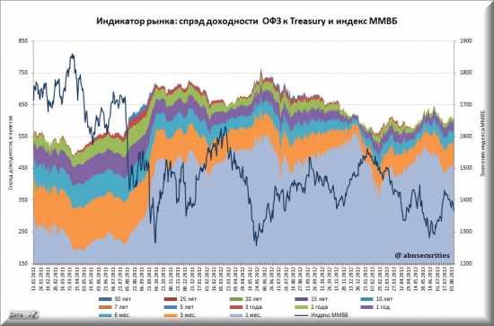 Ставки по гособлигациям России и США